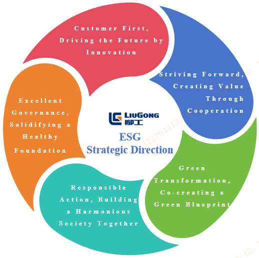 ESG战略方向