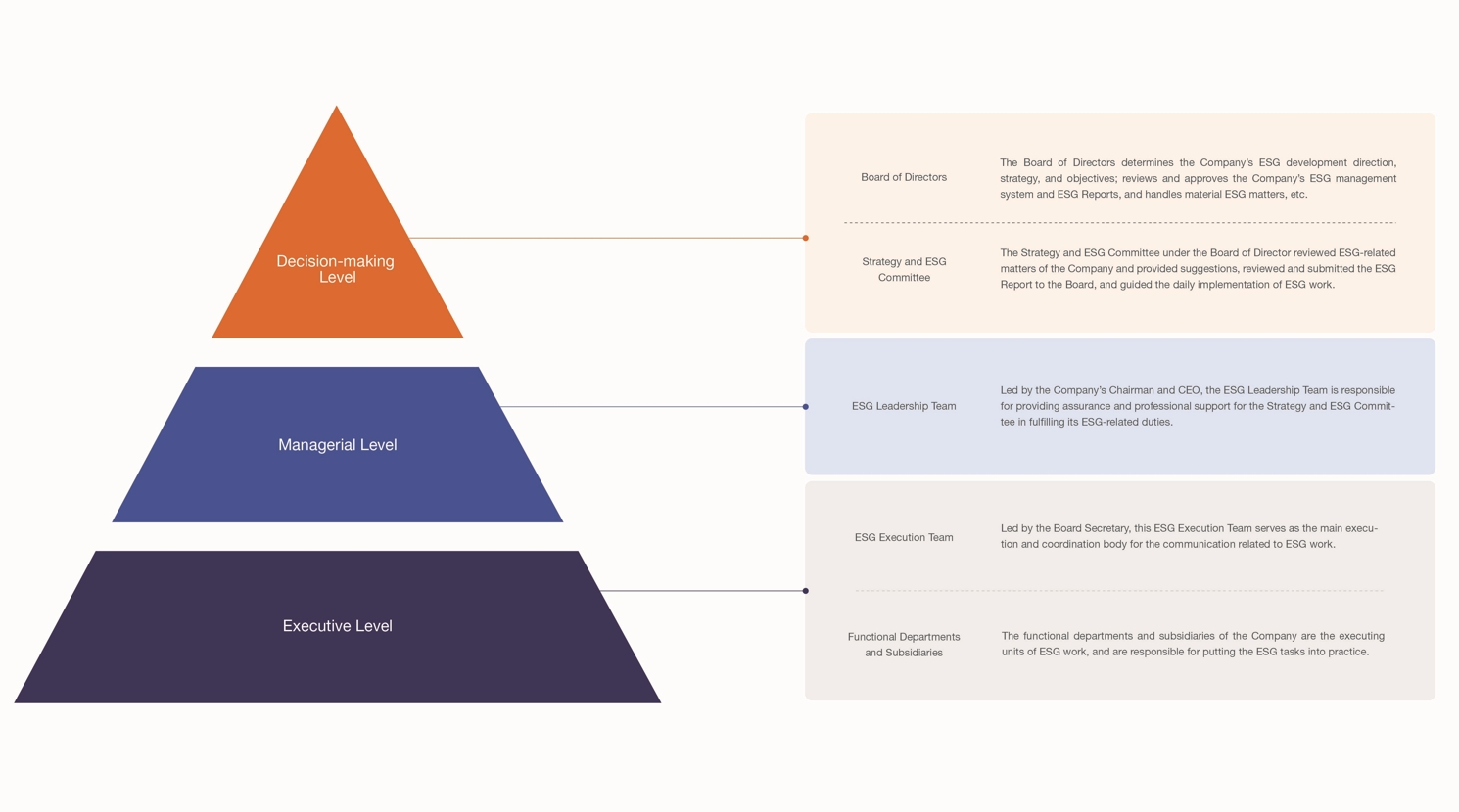 ESG Governance Framework